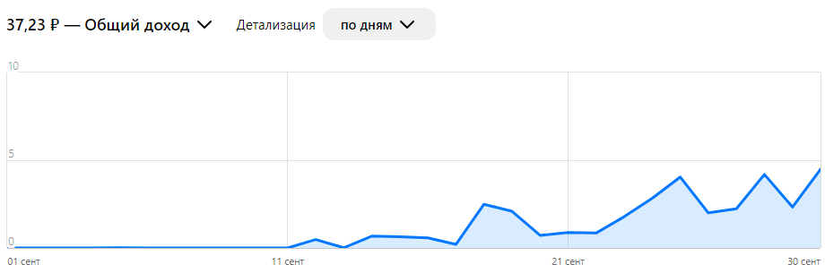 какой заработок на Дзен