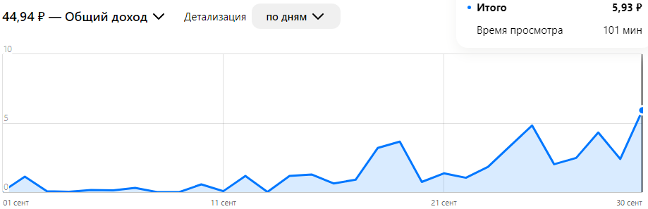 сколько можно заработать на Дзене
