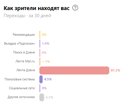 откуда трафик на Дзене