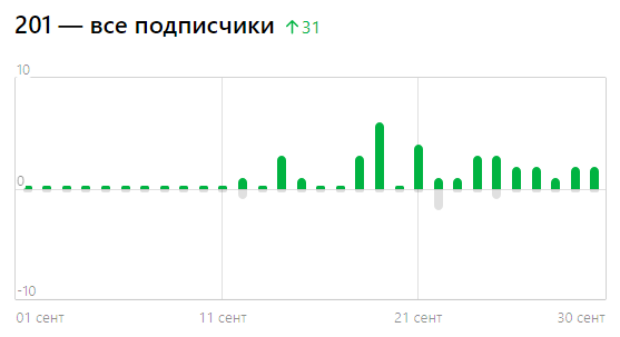 график прироста подписчиков на Дзен