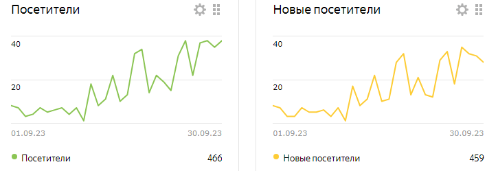 количество посетителей за месяц в Дзене